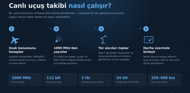 Gökyüzündeki Her Uçağı Nasıl Görüyoruz? Canlı Uçuş Takibinin Teknik Hikâyesi